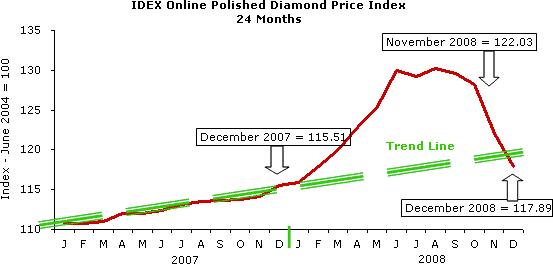 Diamond market sale prices